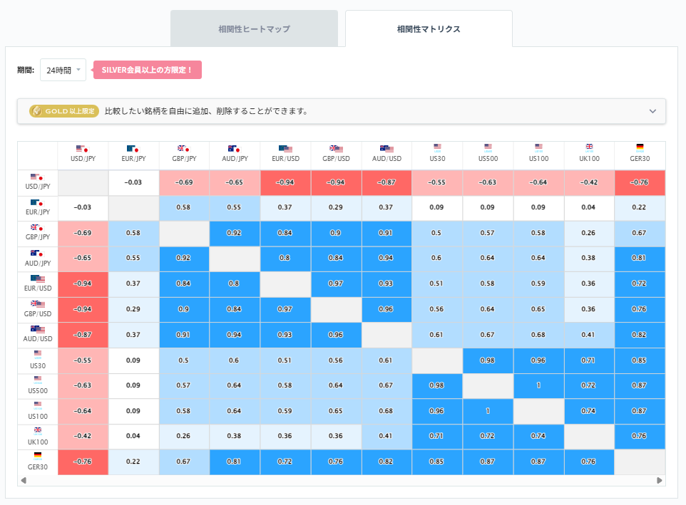 ユーロ円と他の通貨ペアとの相関分析2026/04/15