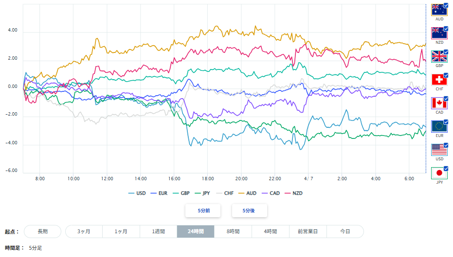 ユーロ、円を含む主要8通貨の通貨強弱分析2026/04/07