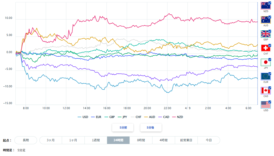 米ドル、円を含む主要8通貨の通貨強弱分析2026/04/09
