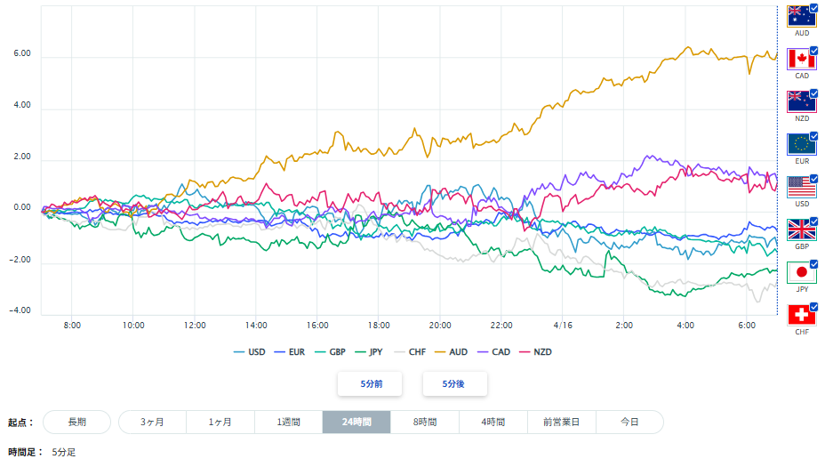 ユーロ、円を含む主要8通貨の通貨強弱分析2026/04/16