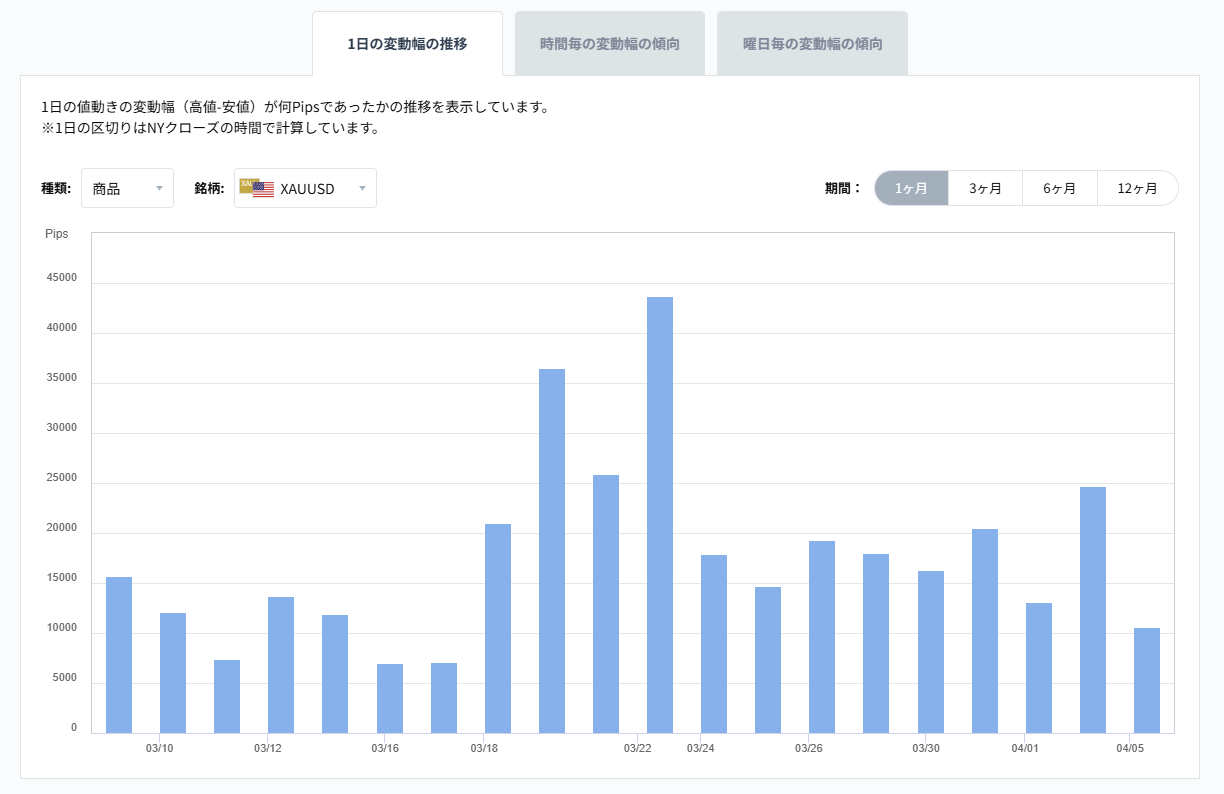 XAUUSDのボラティリティグラフチャート(1日の変動幅の推移)2026/04/07