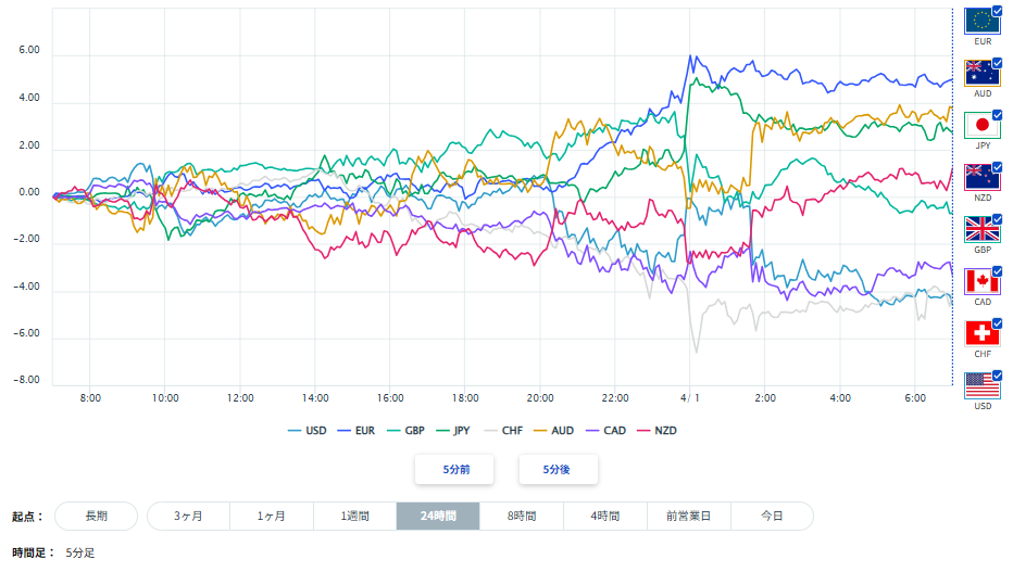 米ドル、円を含む主要8通貨の通貨強弱分析2026/04/01