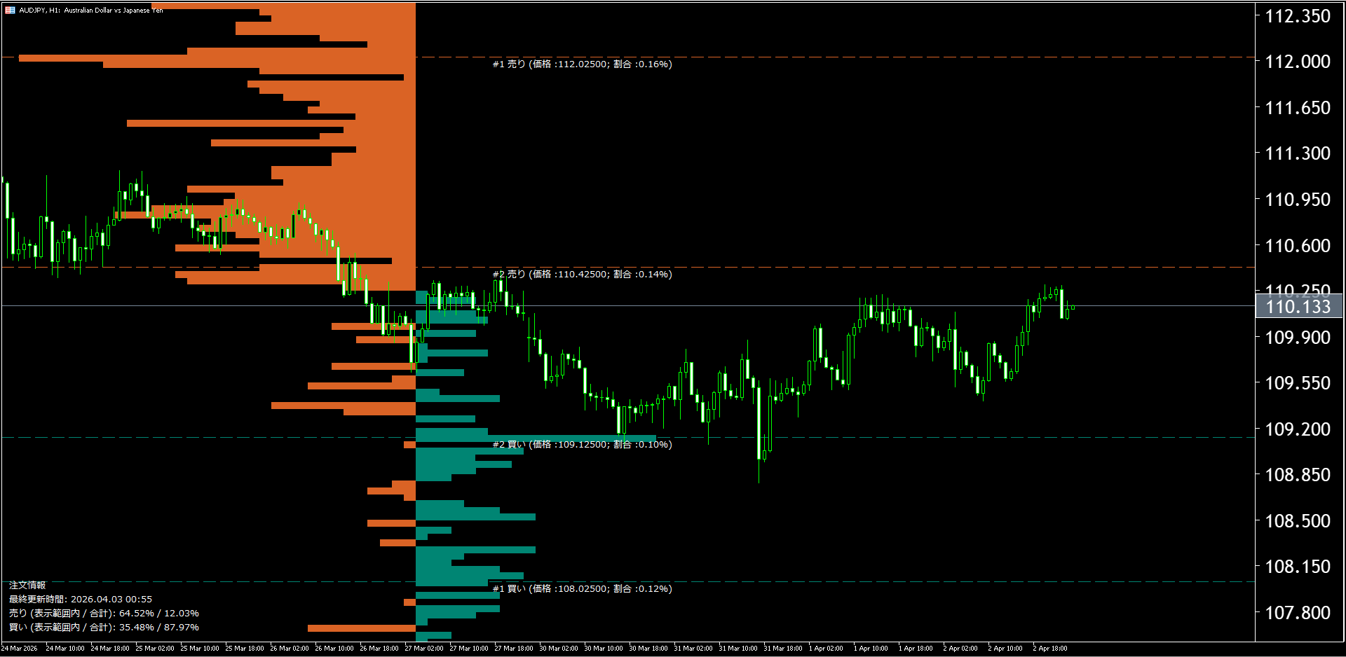 本日（2026年4月3日）の豪ドル円チャートテクニカル分析