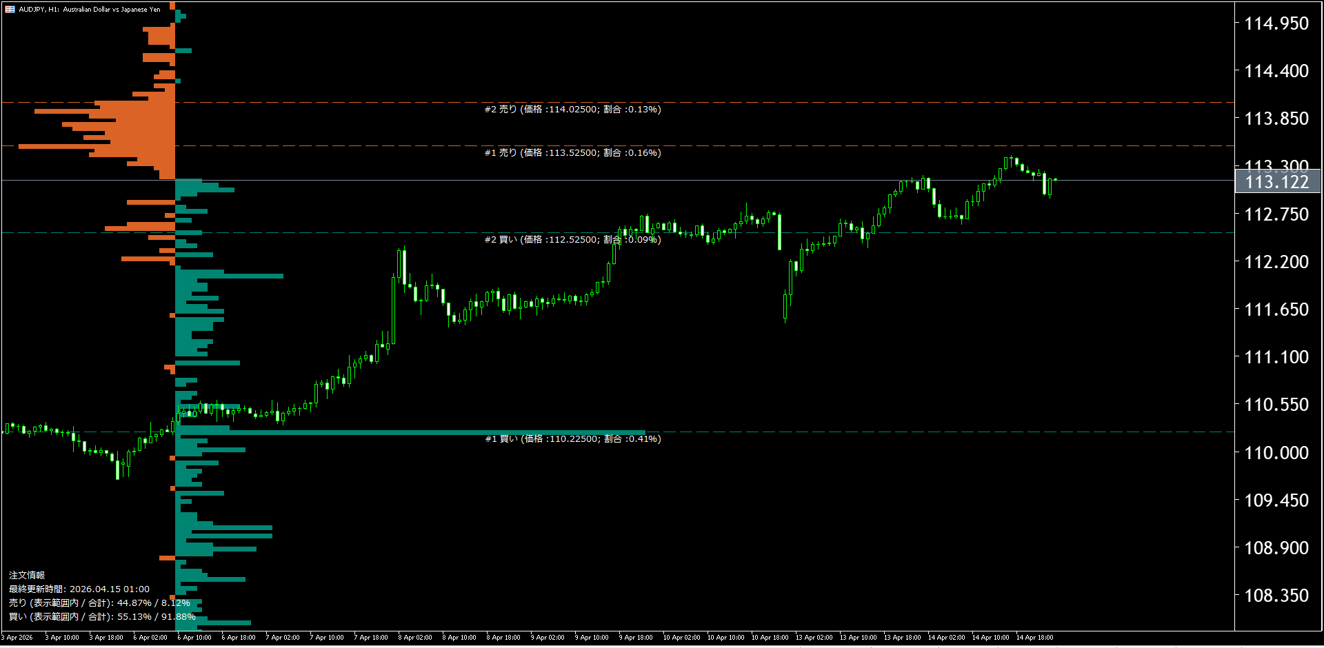 本日（2026年4月15日）の豪ドル円チャートテクニカル分析