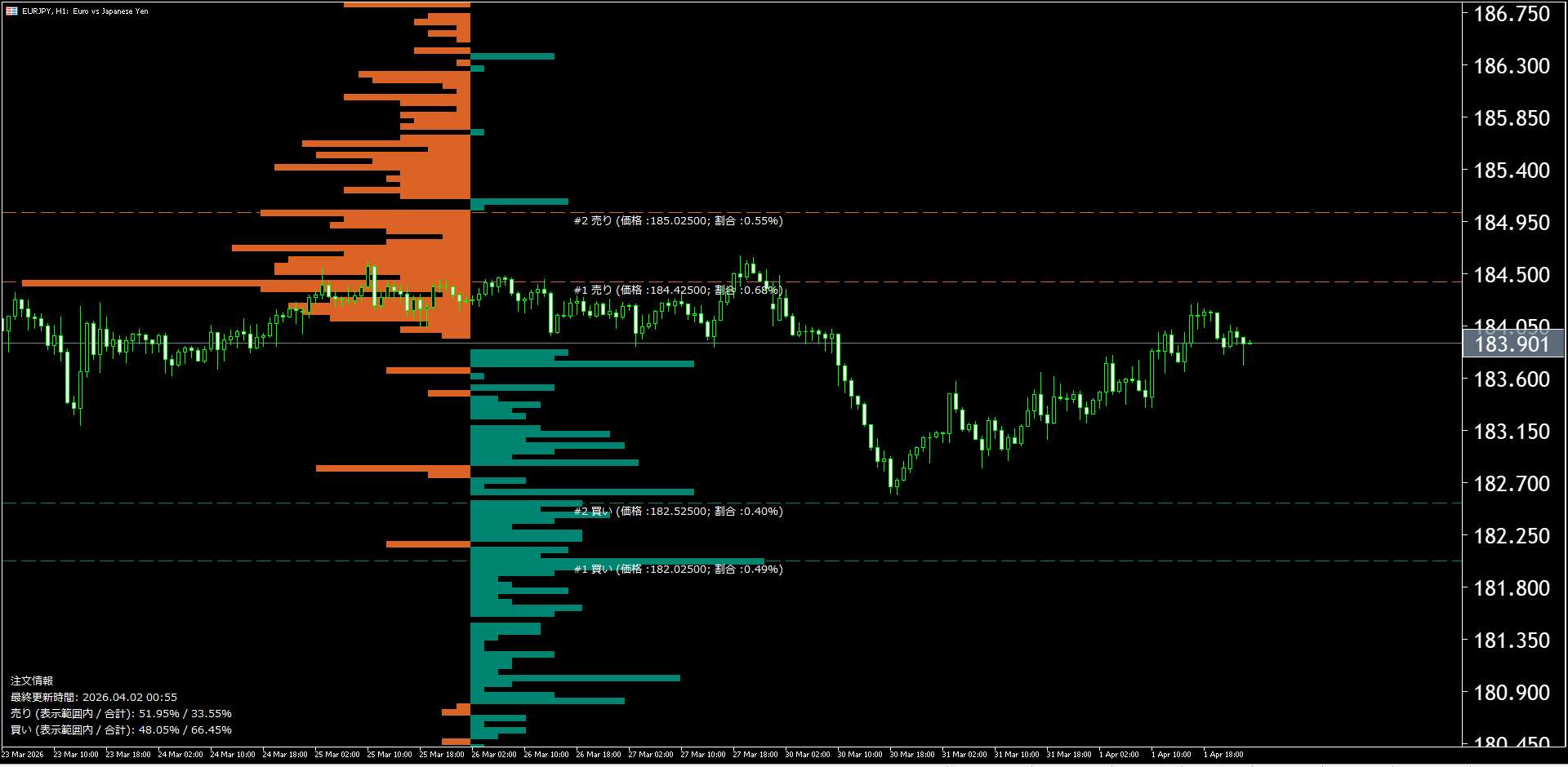 本日（2026年4月2日）のユーロ円チャートテクニカル分析