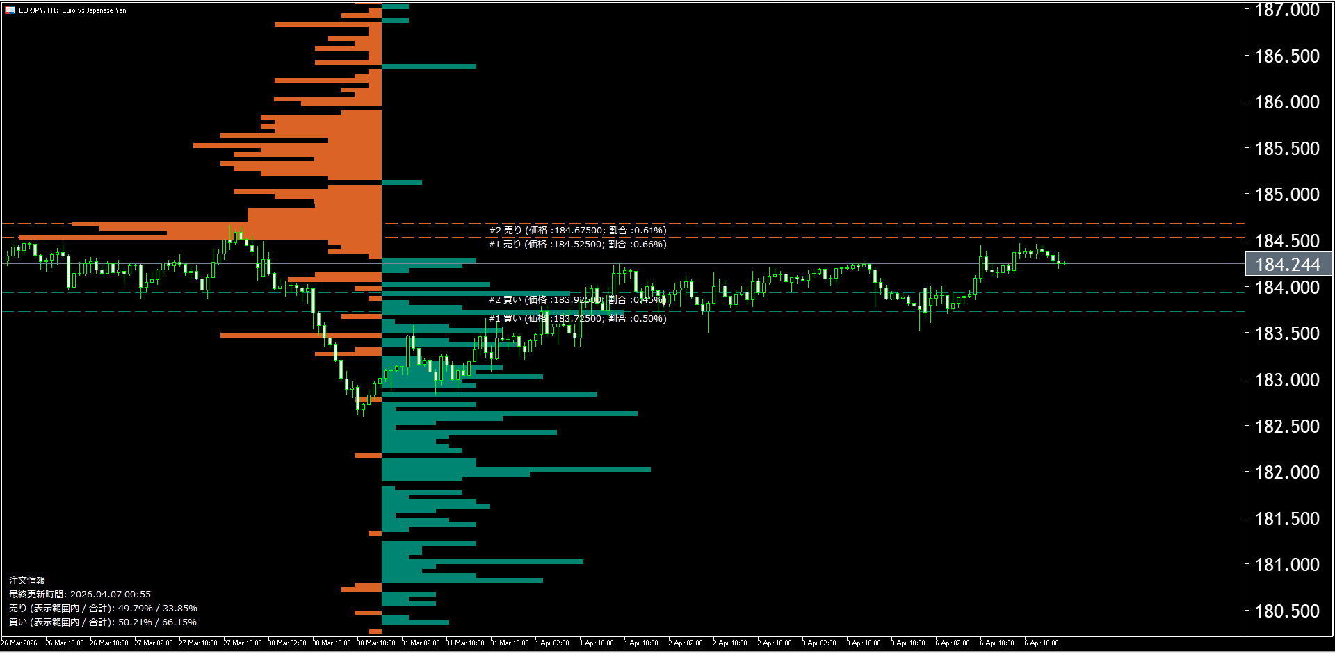 本日（2026年4月7日）のユーロ円チャートテクニカル分析