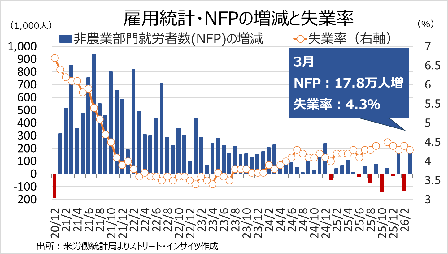 チャート：米3月雇用統計・NFPと失業率は堅調も…