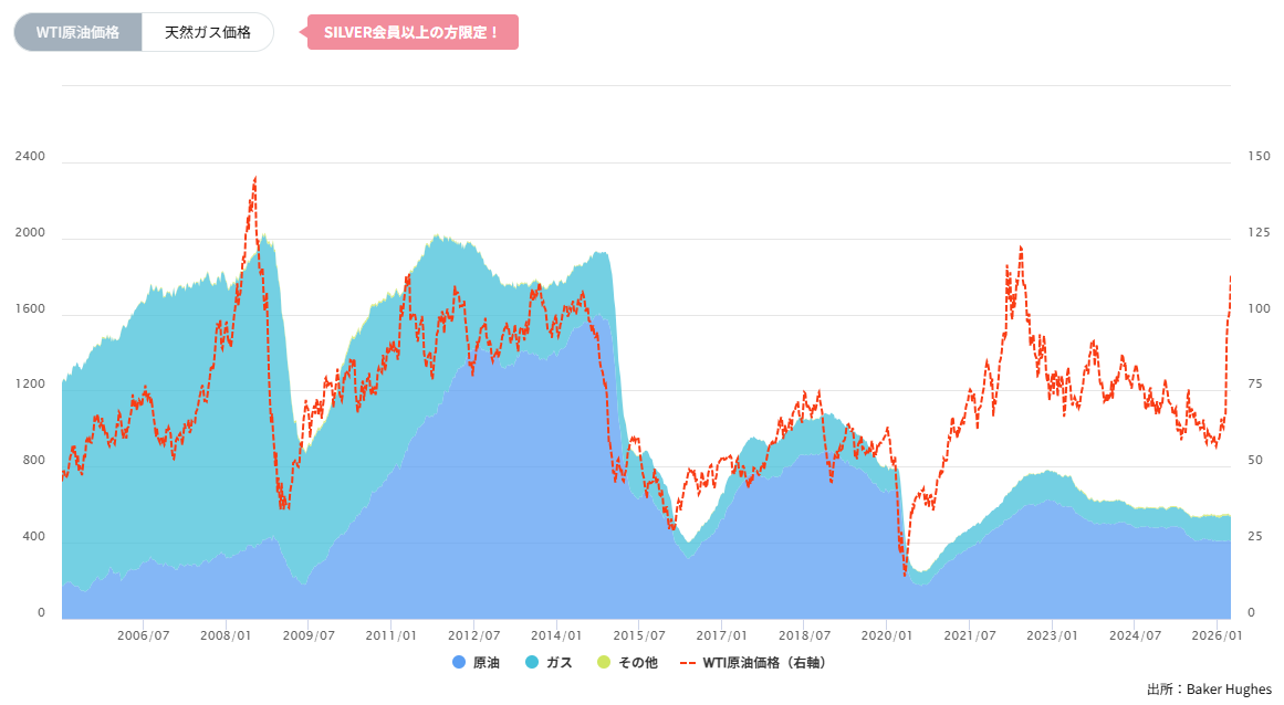 石油・天然ガス採掘装置(リグ)数の推移(週間)2026/04/08