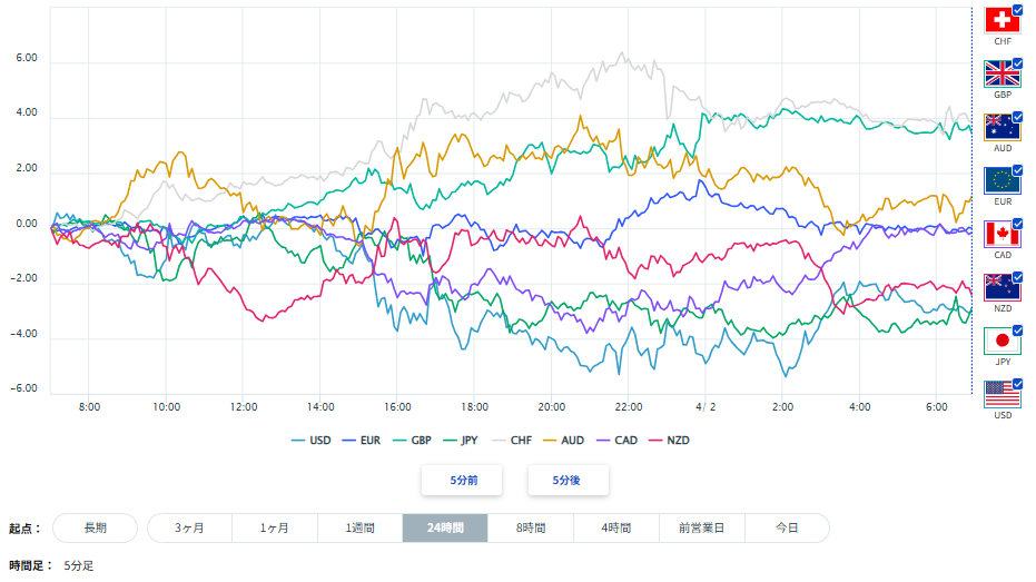 ユーロ、円を含む主要8通貨の通貨強弱分析2026/04/02
