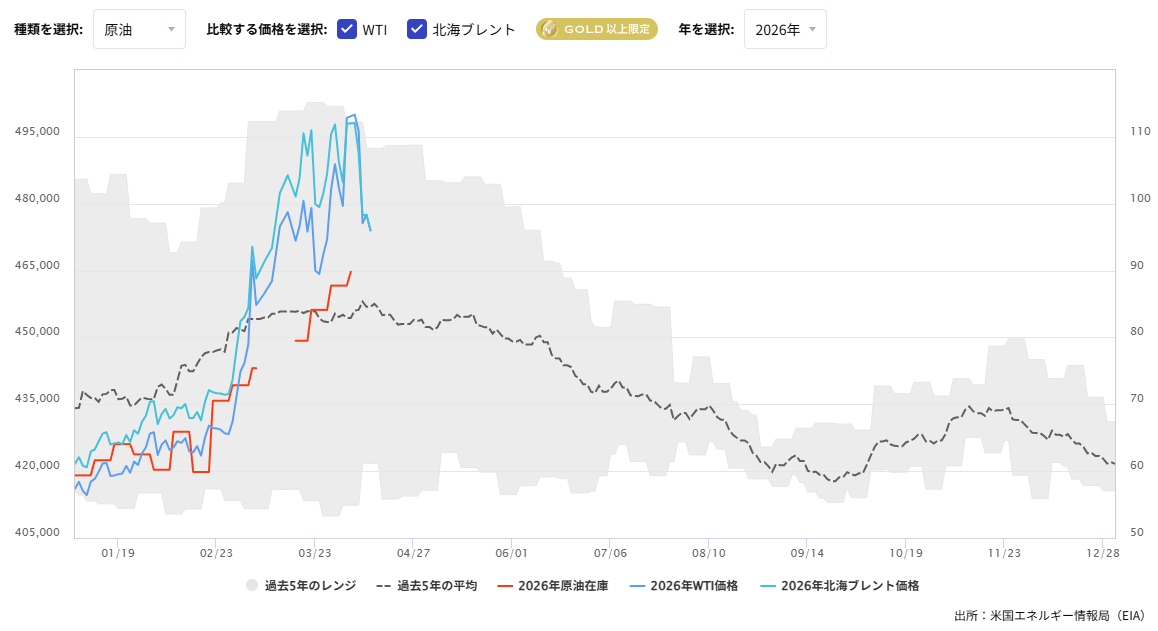 原油在庫の推移（週間）2026/04/13
