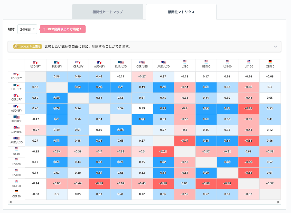 豪ドル円と他の通貨ペアとの相関分析2026/04/16