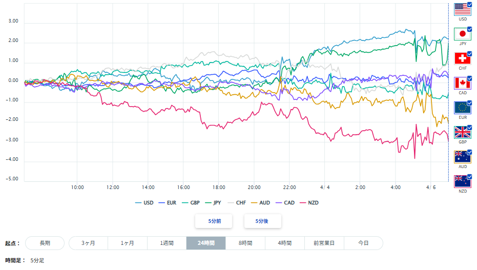 豪ドル、円を含む主要8通貨の通貨強弱分析2026/04/06