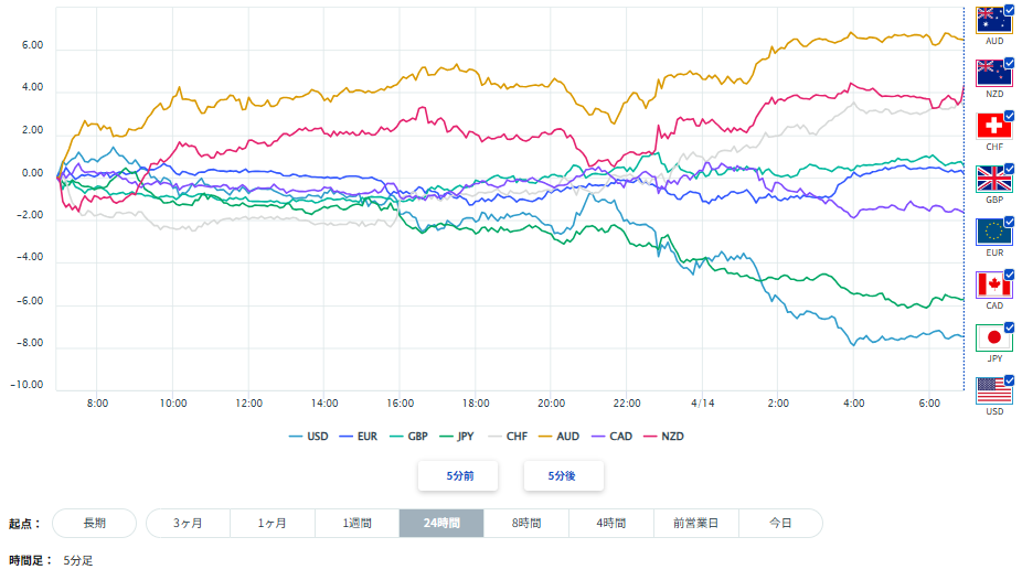 ユーロ、円を含む主要8通貨の通貨強弱分析2026/04/14