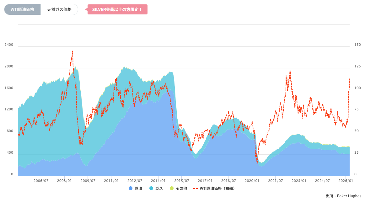 石油・天然ガス採掘装置（リグ）数の推移（週間）2026/04/13