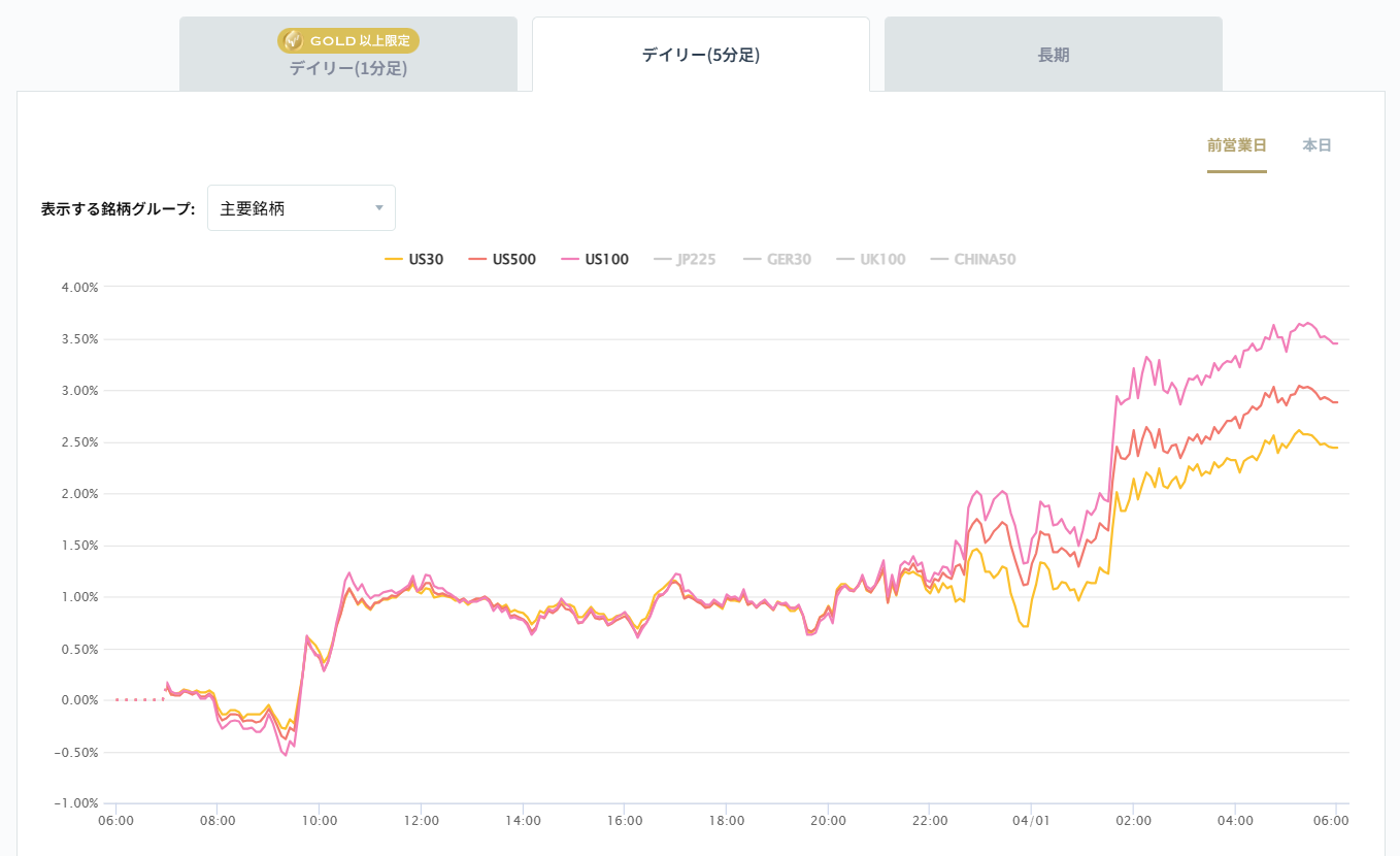 米国の主要株価指数の変化率チャート2026/04/01