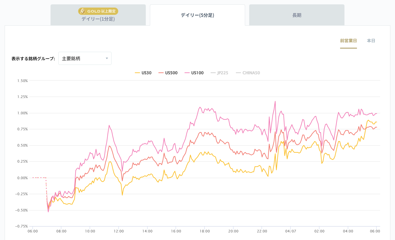 米国の主要株価指数の変化率チャート2026/04/07