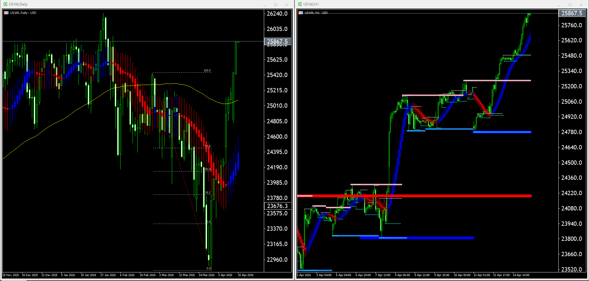 本日（2026年4月15日）US100のチャートテクニカル分析