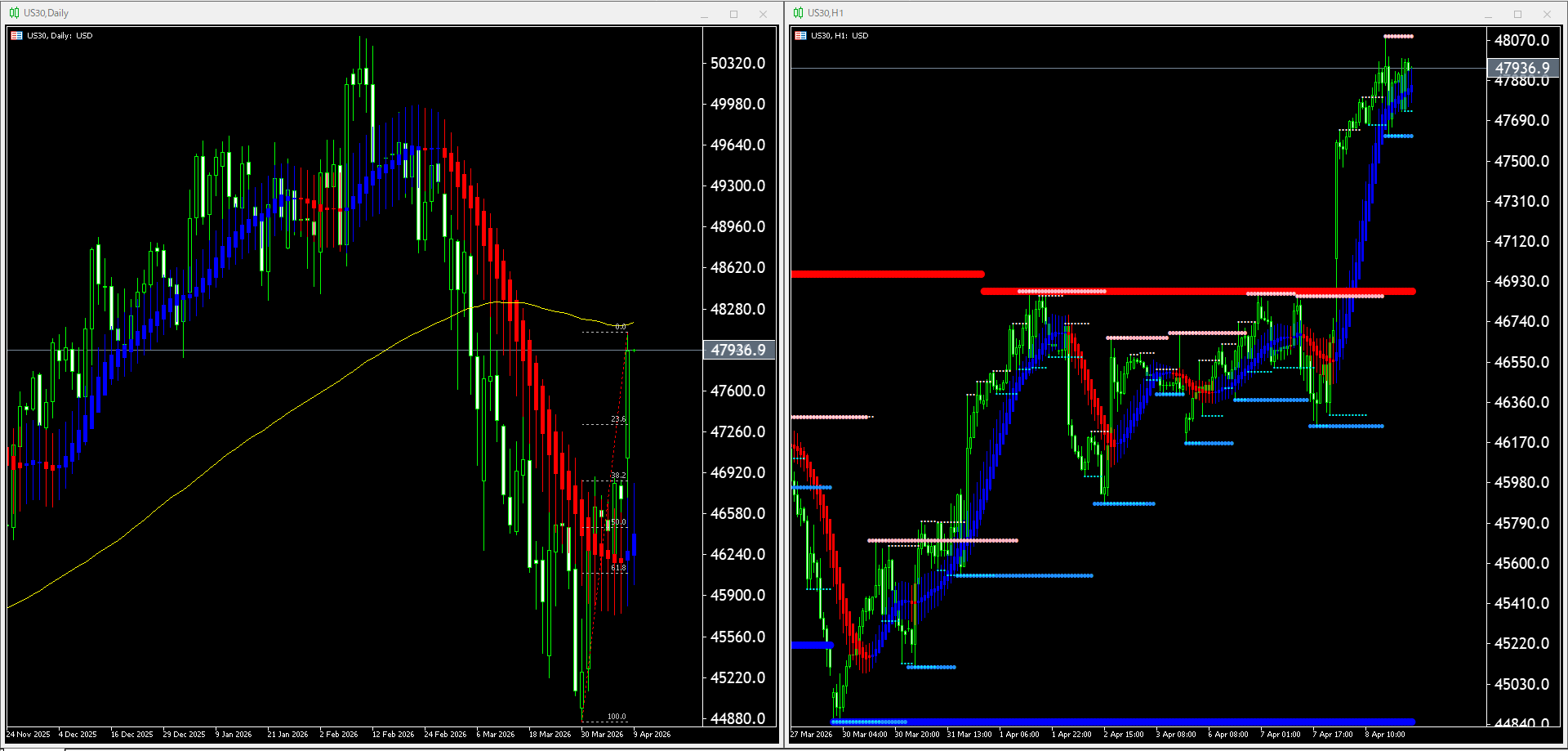 本日（2026年4月9日）US30のチャートテクニカル分析