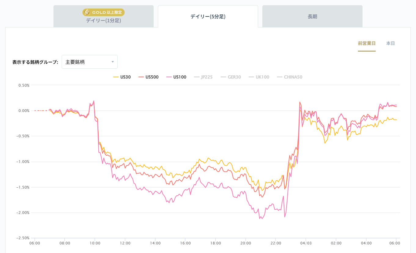 米国の主要株価指数の変化率チャート2026/04/03