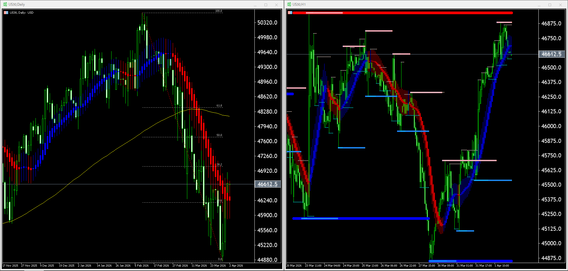 本日（2026年4月2日）US30のチャートテクニカル分析