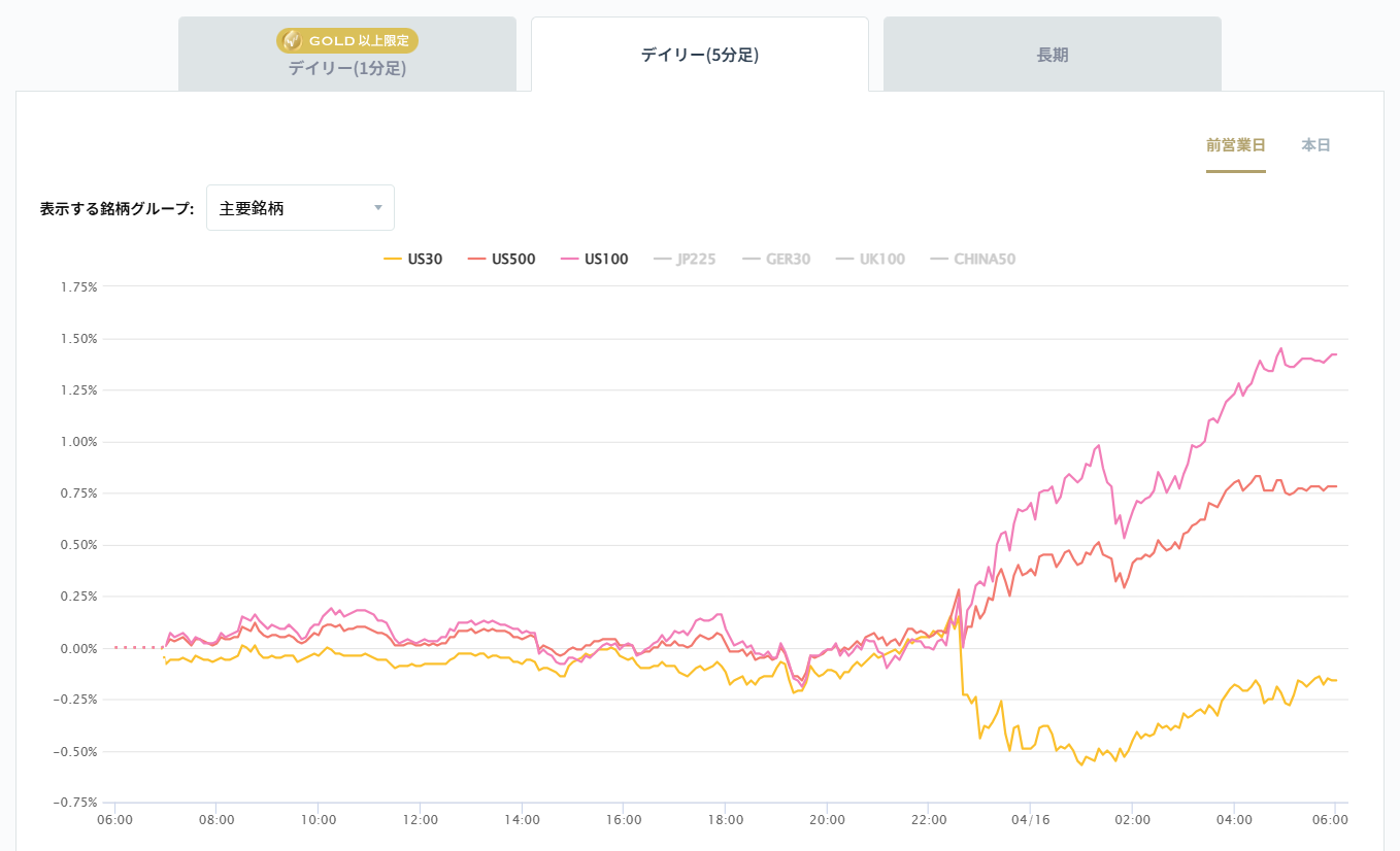 米国の主要株価指数の変化率チャート2026/04/16