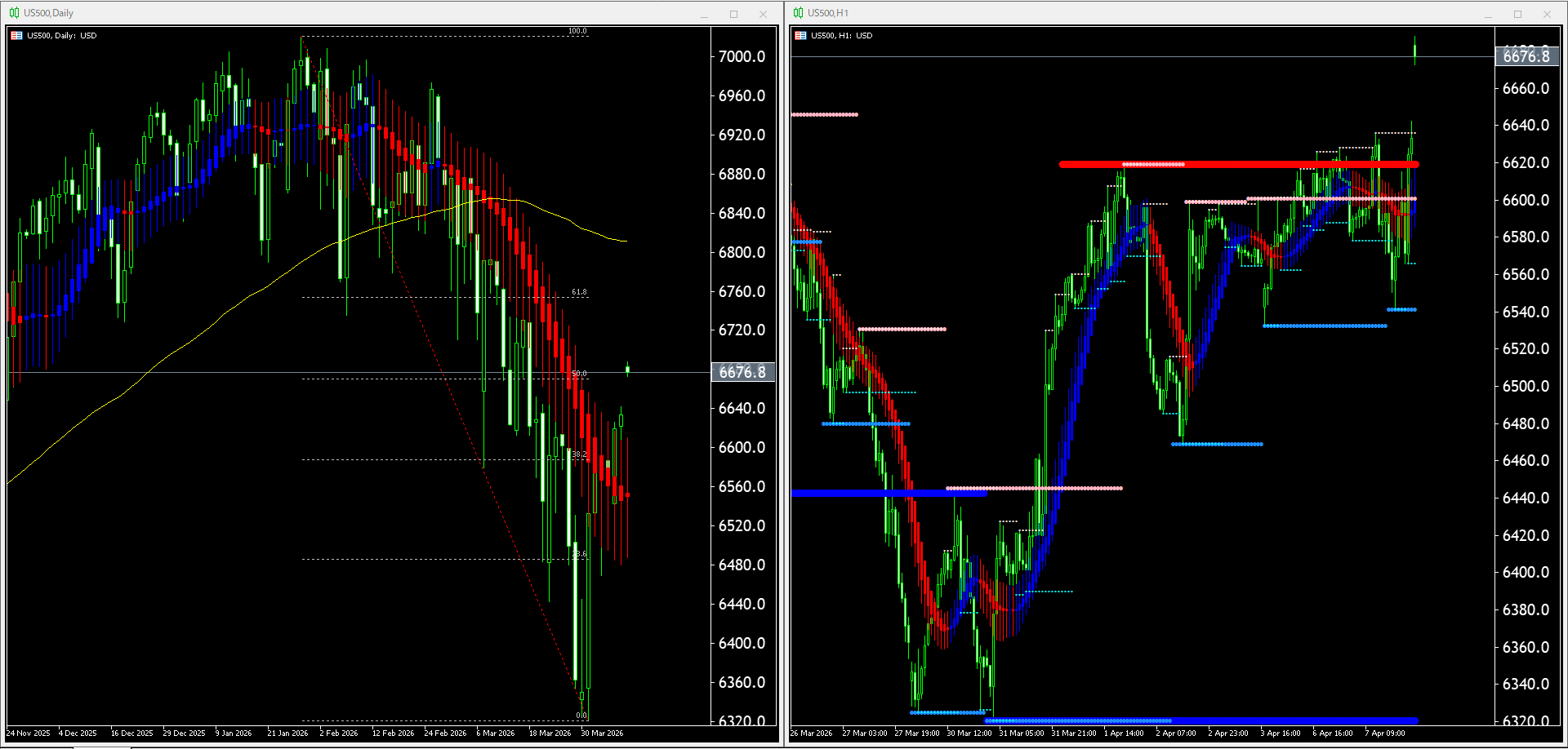 本日（2026年4月8日）のUS500チャートテクニカル分析