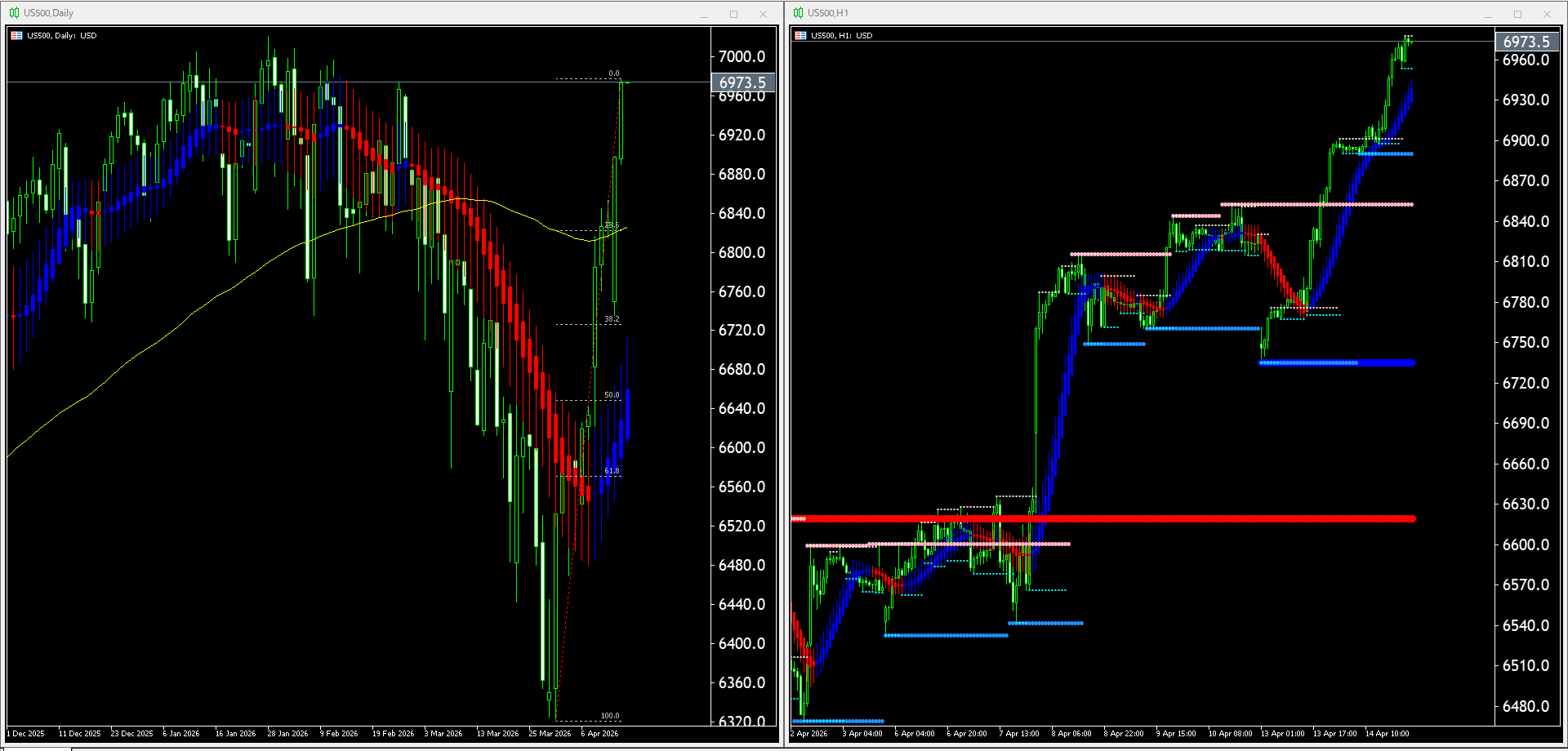 本日（2026年4月15日）のUS500チャートテクニカル分析