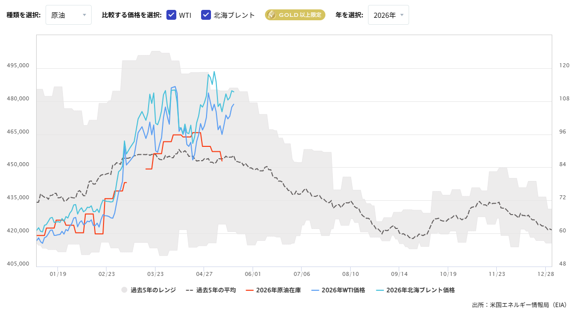 原油在庫の推移(週間)2026/05/19