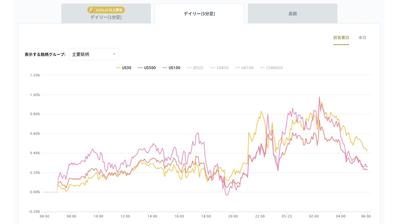 米国の主要株価指数の変化率チャート2026/05/25