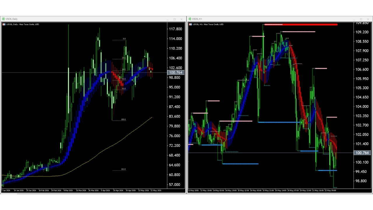 【WTI原油(USOIL)】本日（2026年5月25日）のチャートテクニカル分析