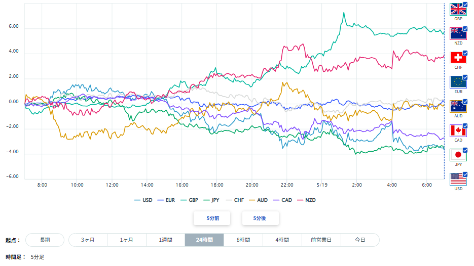 豪ドル、円を含む主要8通貨の通貨強弱分析2026/05/19