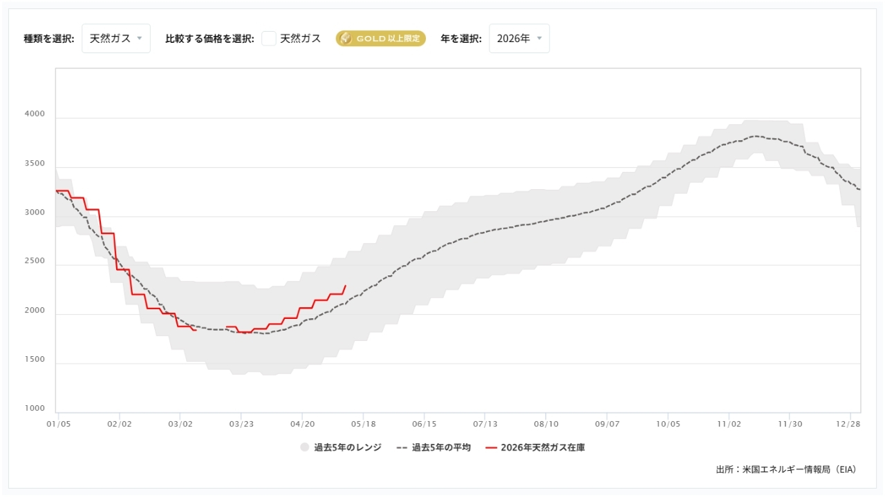 天然ガス貯蔵量の推移(週間)2026/05/20