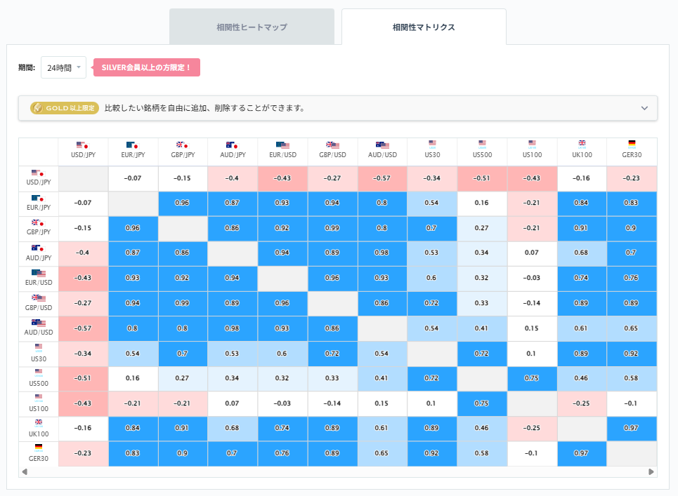 ドル円と他の通貨ペアとの相関分析2026/05/19
