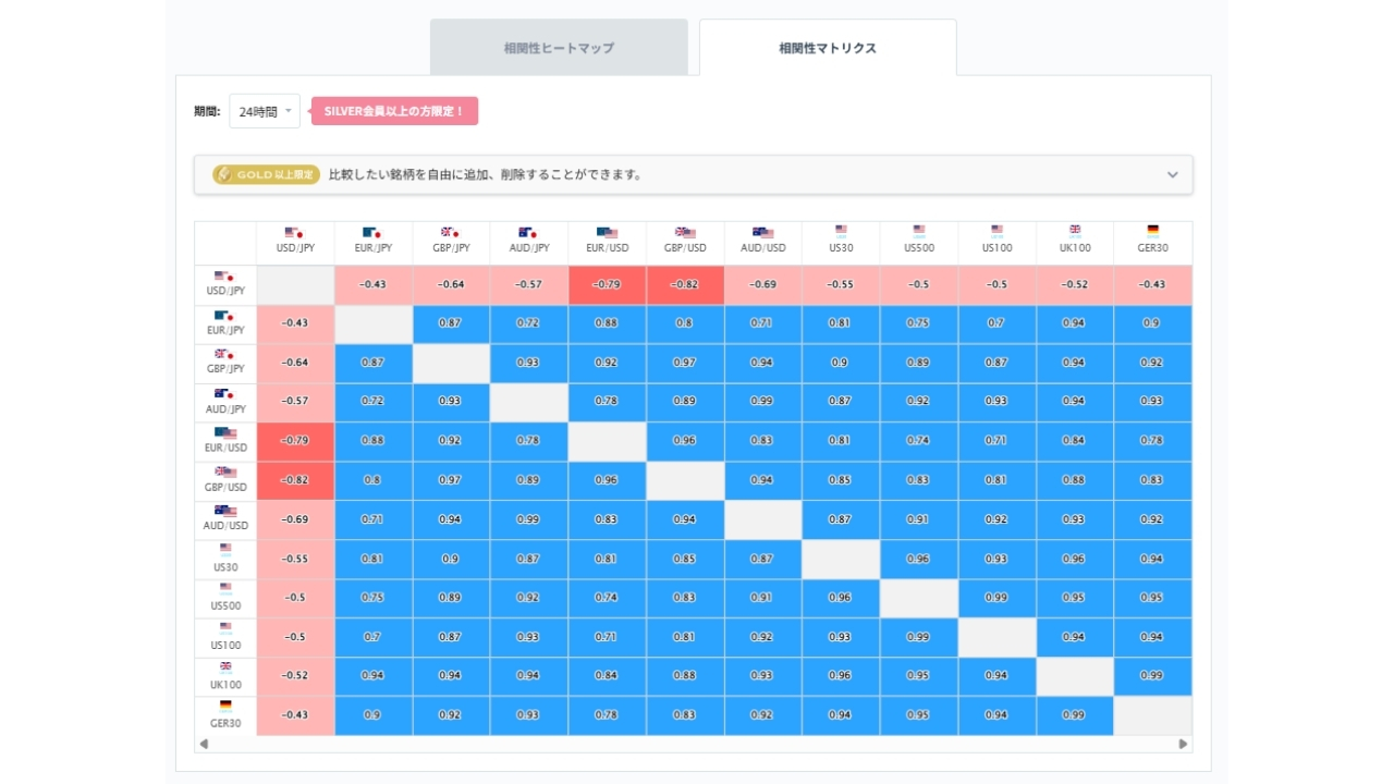 ユーロ円と他の通貨ペアとの相関分析2026/05/21