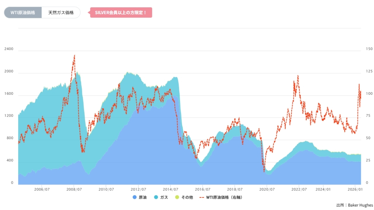 石油・天然ガス採掘装置（リグ）数の推移（週間）2026/05/20