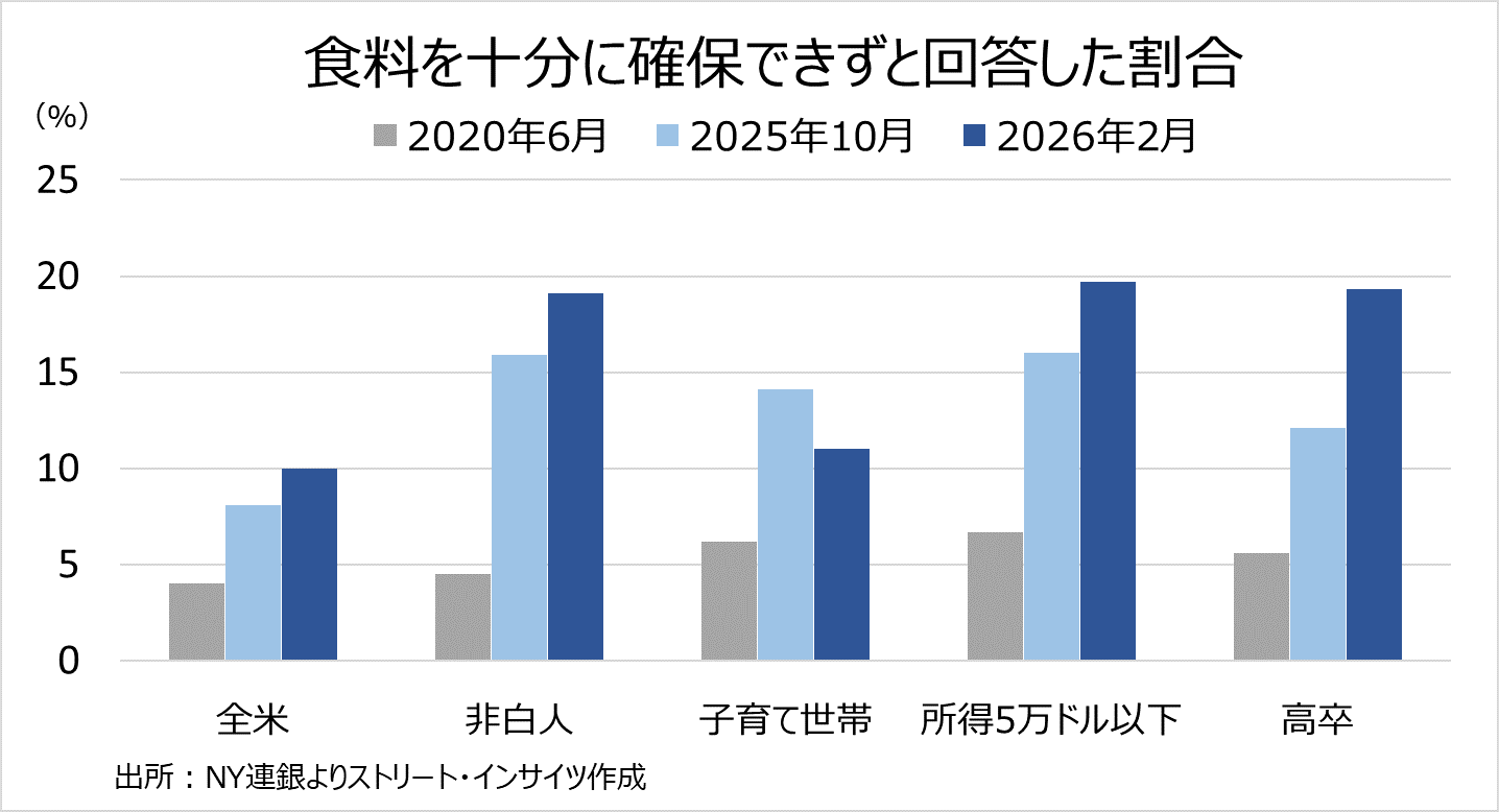 チャート:食料を十分確保できずと回答した割合、2020年6月から大幅上昇