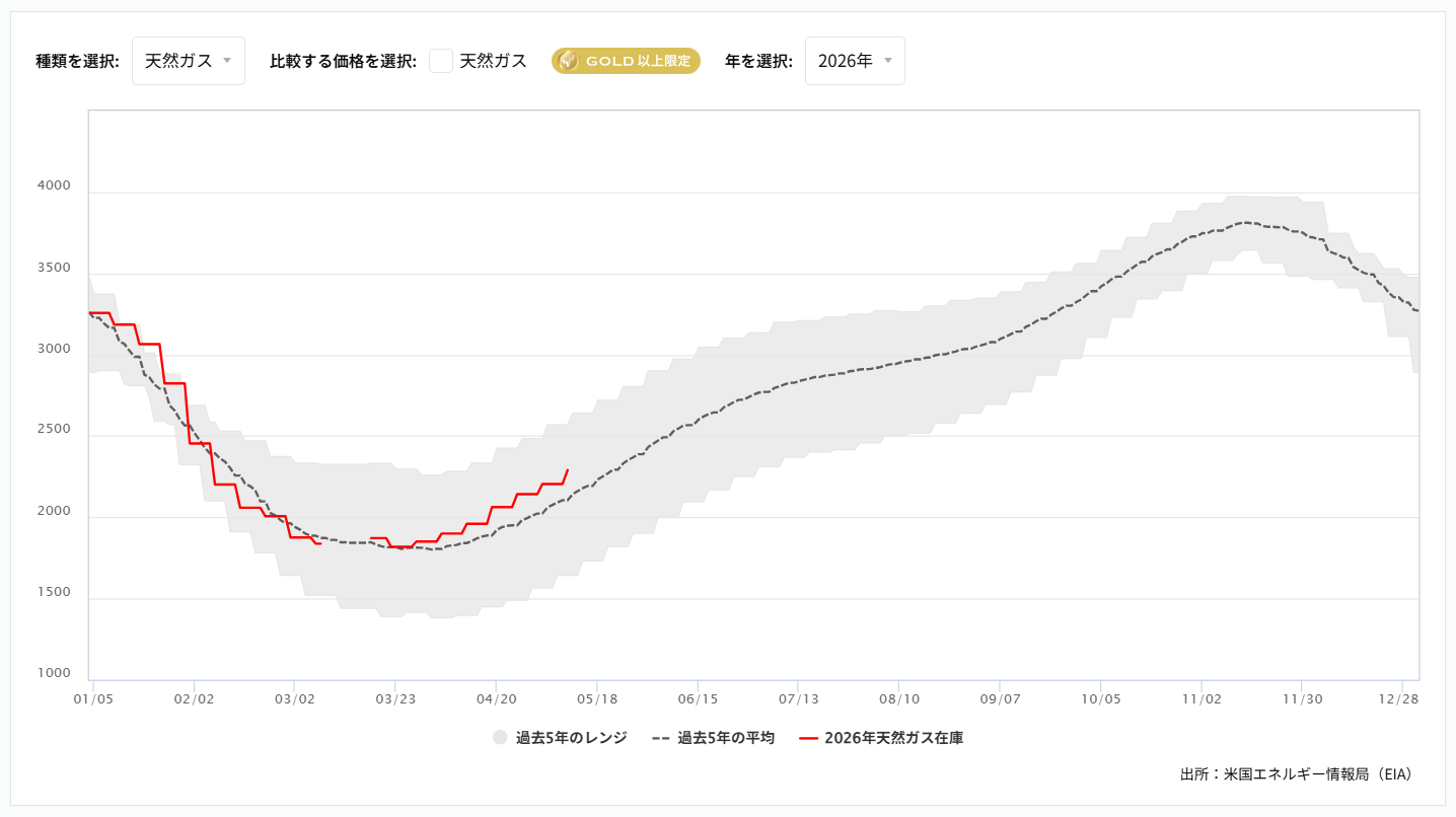 天然ガス貯蔵量の推移（週間）2026/05/18