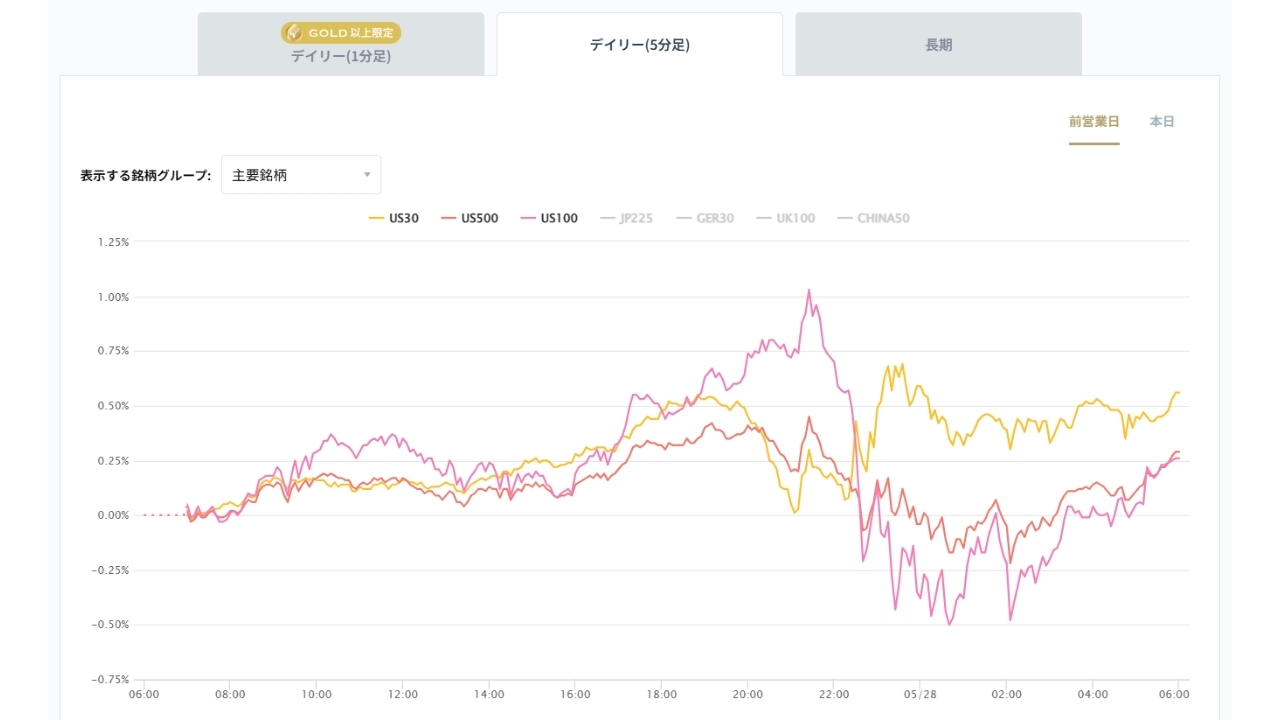 米国の主要株価指数の変化率チャート20260528