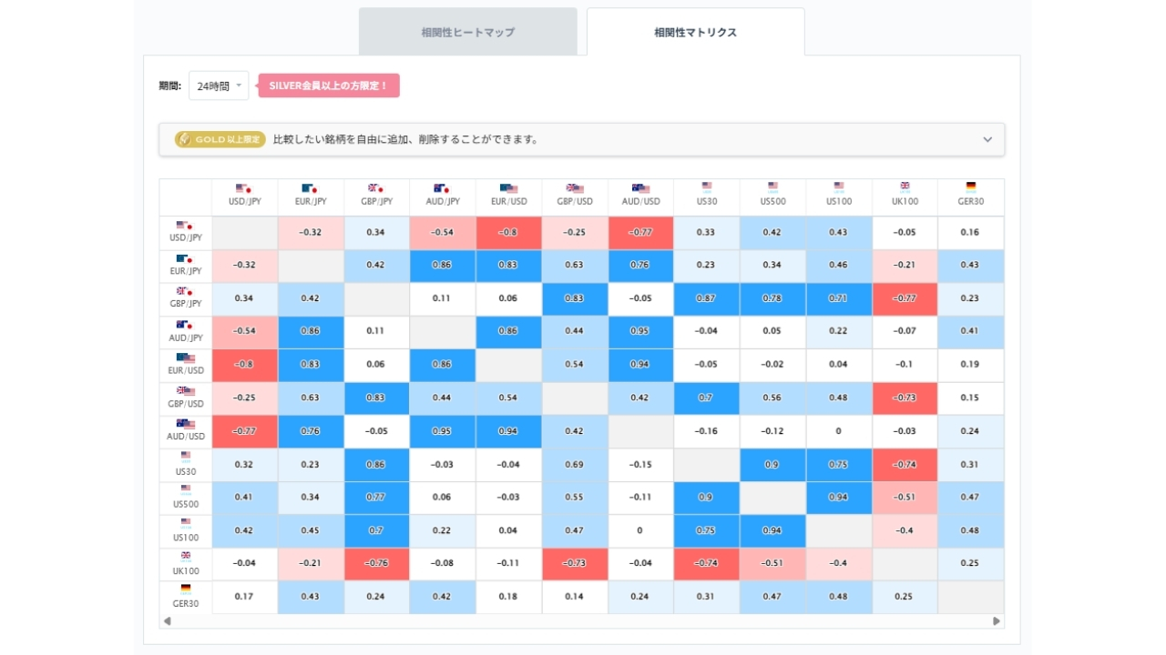 ドル円と他の通貨ペアとの相関分析2026/05/25