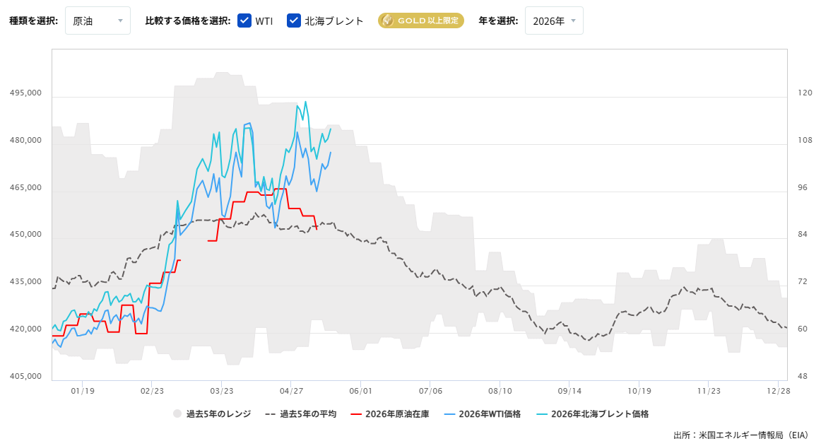 原油在庫の推移（週間）2026/05/18