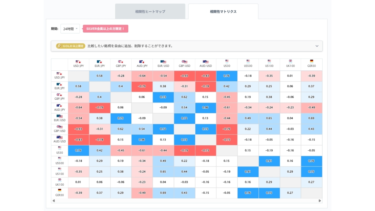 豪ドル円と他の通貨ペアとの相関分析20260528