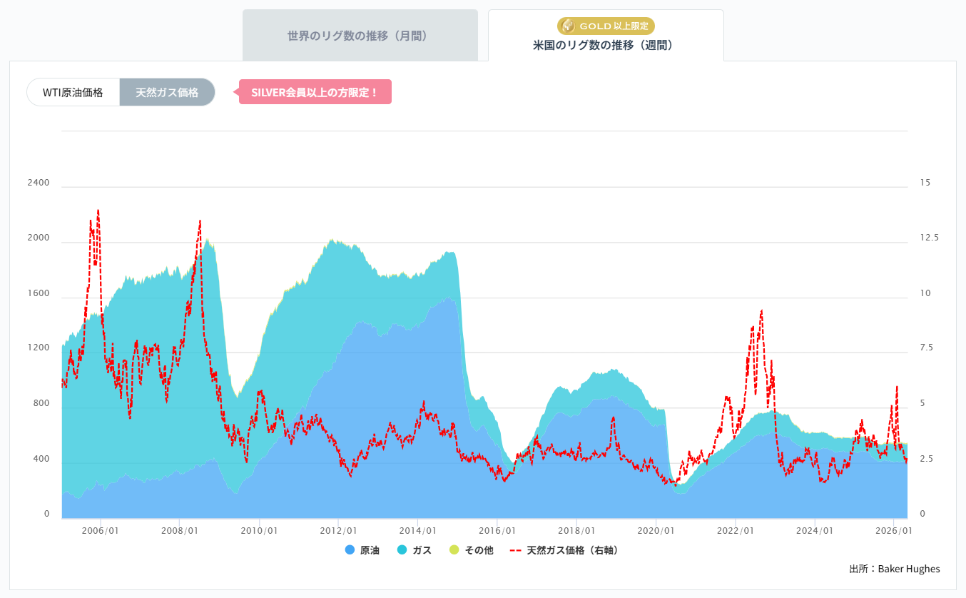 石油・天然ガス採掘装置(リグ)数の推移(週間)2026/05/15
