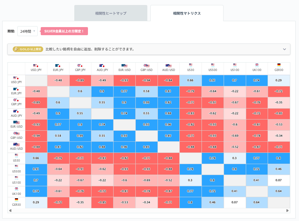 豪ドル円と他の通貨ペアとの相関分析2026/05/15