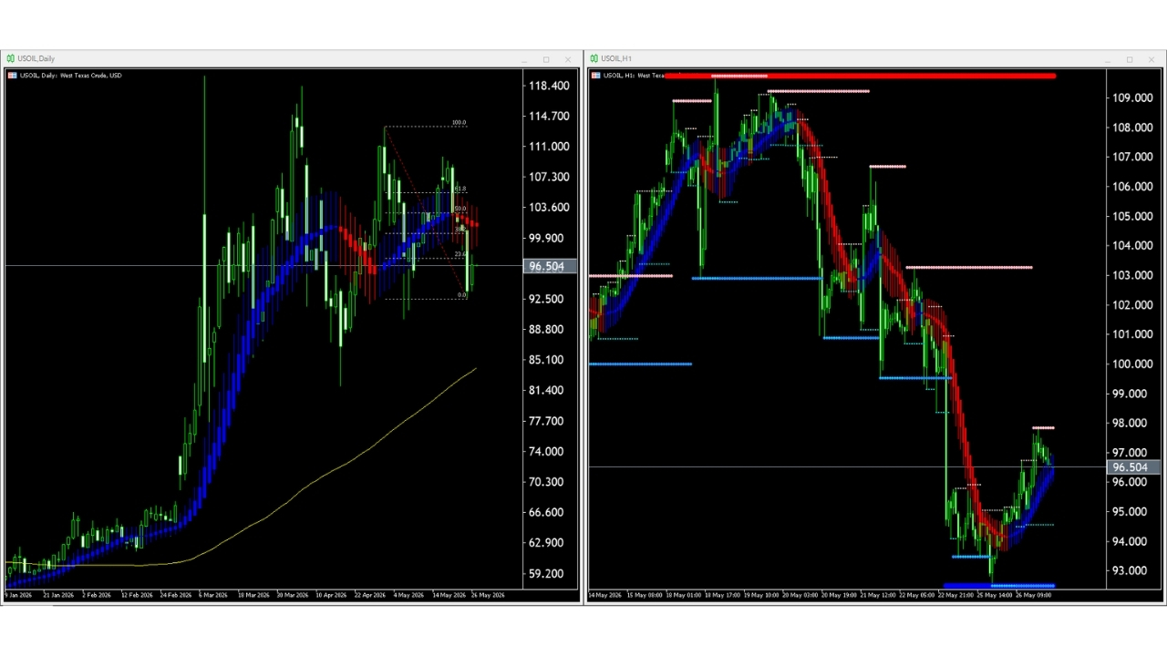 【WTI原油(USOIL)】本日(2026年5月27日)のチャートテクニカル分析
