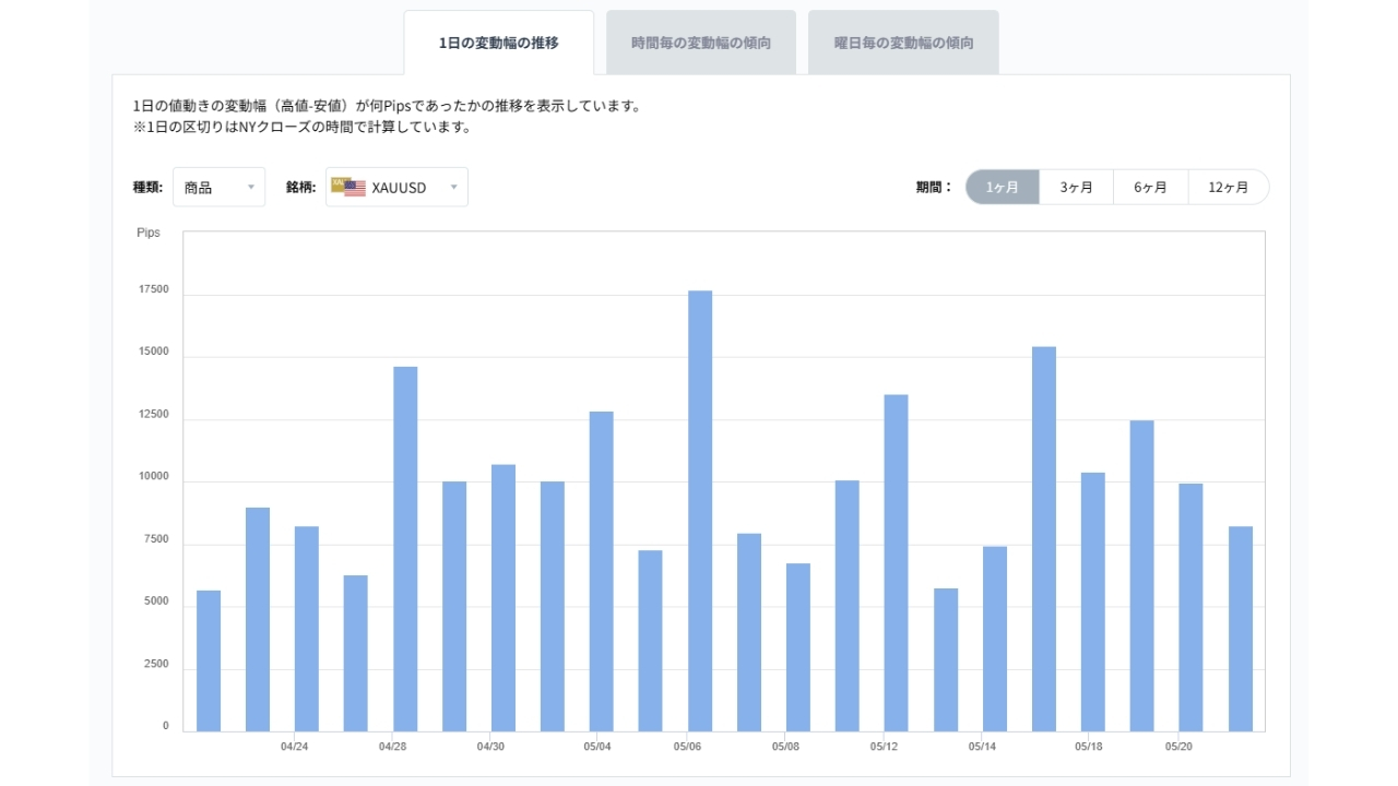 XAUUSDのボラティリティグラフチャート(1日の変動幅の推移)2026/05/22