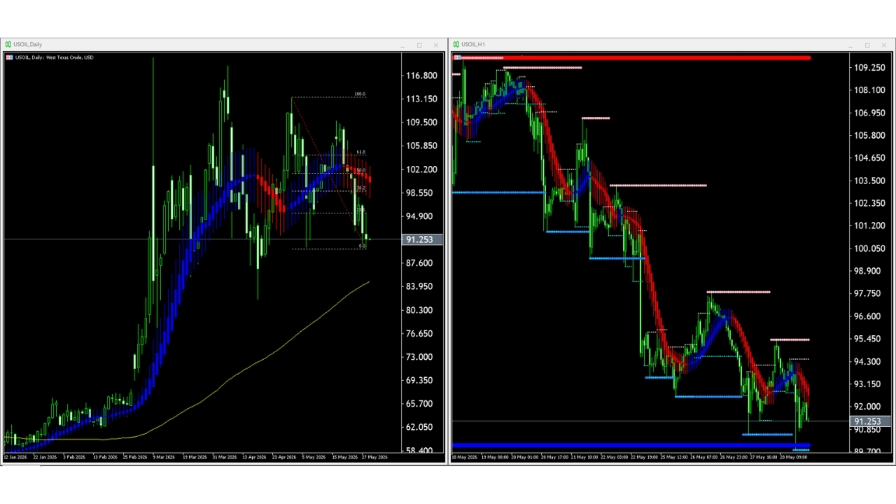 【WTI原油(USOIL)】本日(2026年5月29日)のチャートテクニカル分析