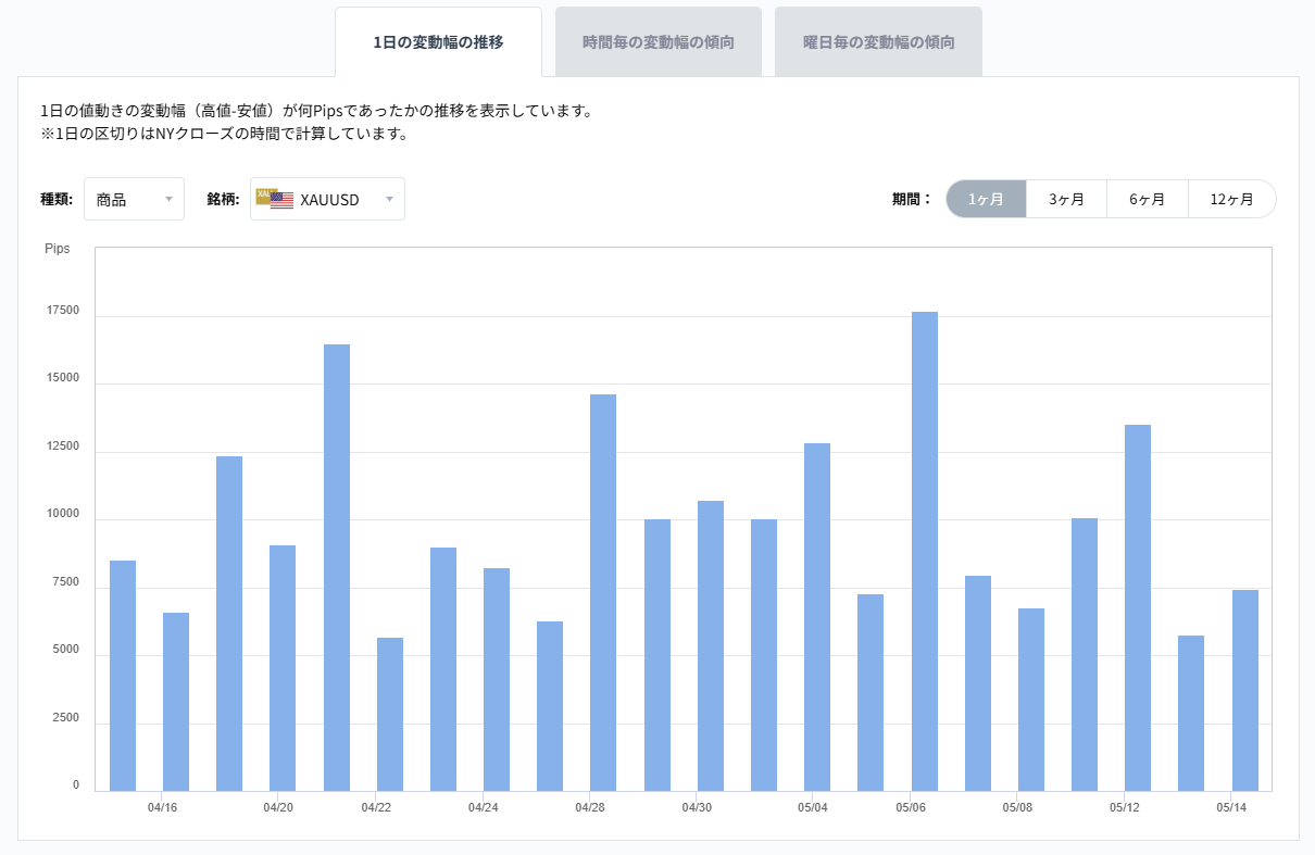 XAUUSDのボラティリティグラフチャート（1日の変動幅の推移）2026/05/15