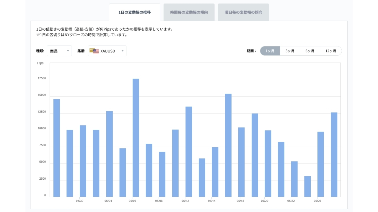 XAUUSDのボラティリティグラフチャート（1日の変動幅の推移）20260528