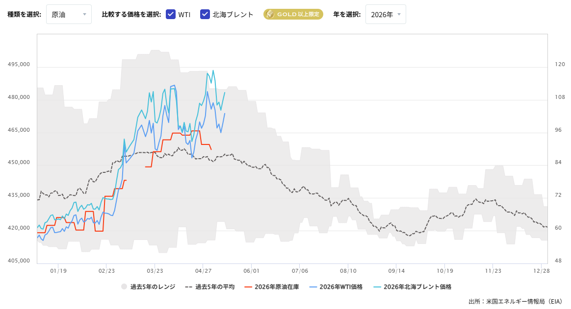 原油在庫の推移（週間）2026/05/13