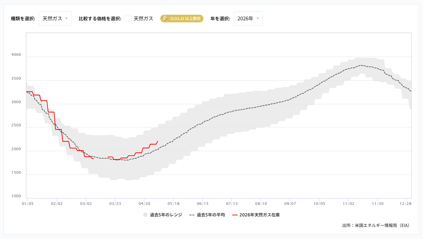 天然ガス貯蔵量の推移(週間)2026/05/15